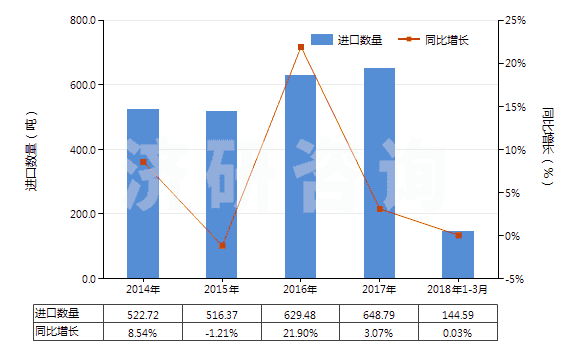 2014-2018年3月中國含有其他胰島素的藥品(HS30043190)進口量及增速統(tǒng)計